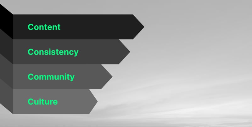 Content, Consistency, Community, Culture blocks, real estate brand-building pillars