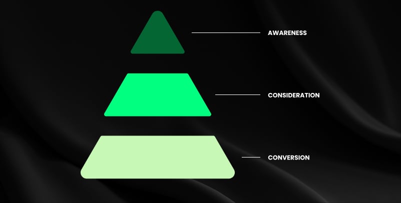Awareness, Consideration, Conversion funnel, real estate buyer journey