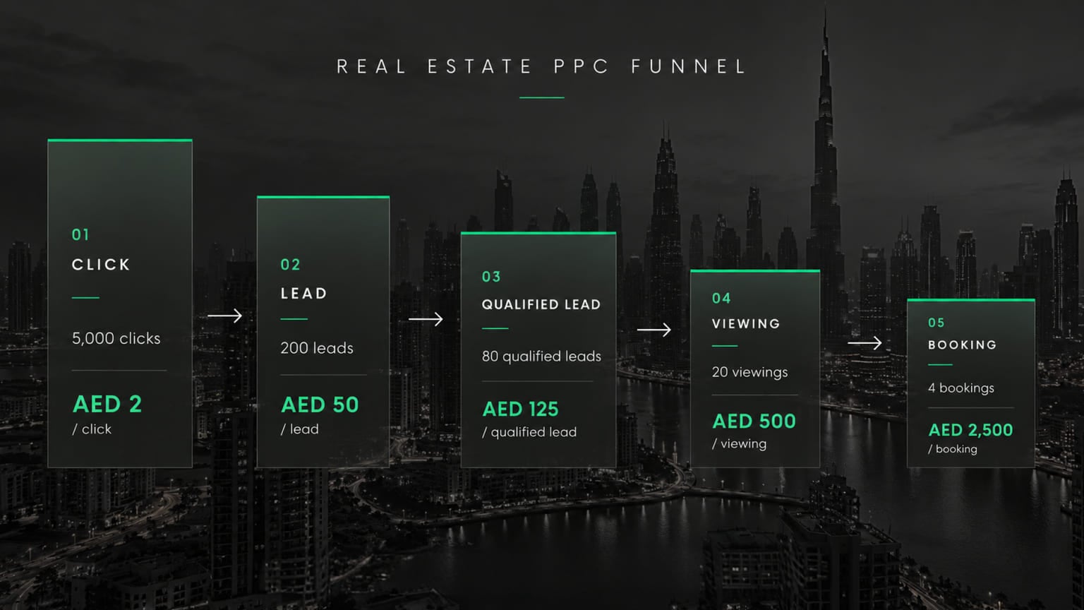 real estate PPC funnel from click to qualified lead to booking